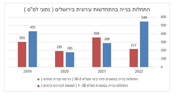 התחלות בנייה בהתחדשות עירונית בירושלים נתוני למס