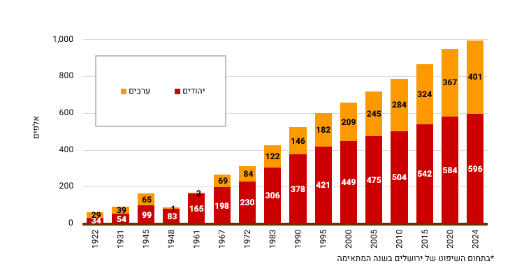 אוכלוסיית ירושלים, לפי קבוצת אוכלוסייה , 2024-1922